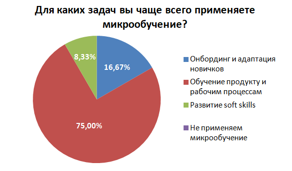 Для каких задач вы применяете микрообучение?
