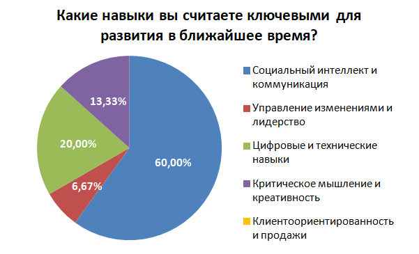 Какие навыки развивать в первую очередь?